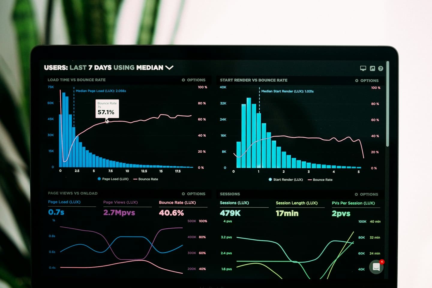 Schermata di un laptop che mostra un dashboard di analisi dati con grafici.